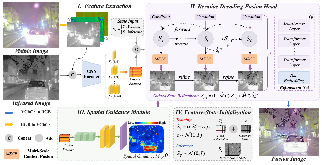 EPOFusion architecture: exposure-aware guidance, iterative decoding fusion, and multi-scale context fusion